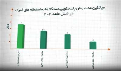 سازمان حفظ نباتات كشور برتر در پاسخ‌گویی به استعلامات گمركی