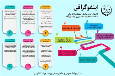 اینفوگرافی| گام هاے موثر سازمان حفظ نباتات براے سلامت محصولات كشاورزی و كنترل آفات